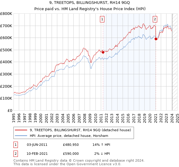 9, TREETOPS, BILLINGSHURST, RH14 9GQ: Price paid vs HM Land Registry's House Price Index