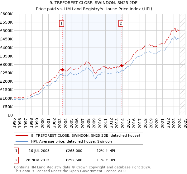 9, TREFOREST CLOSE, SWINDON, SN25 2DE: Price paid vs HM Land Registry's House Price Index