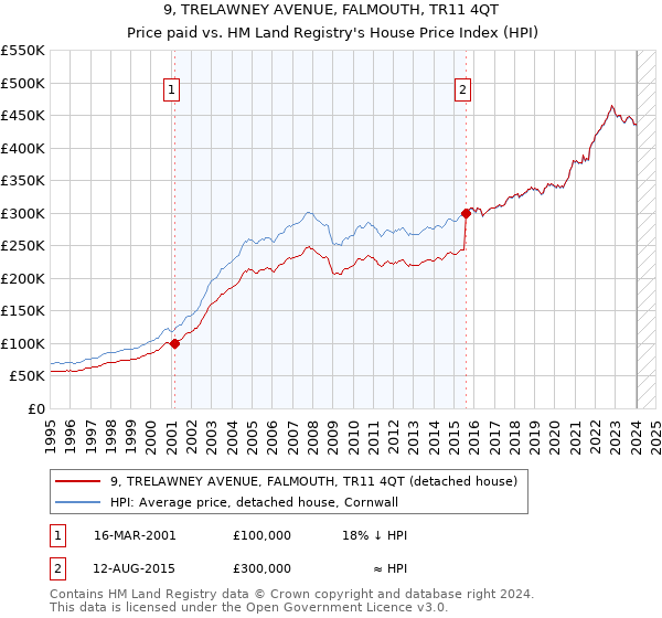 9, TRELAWNEY AVENUE, FALMOUTH, TR11 4QT: Price paid vs HM Land Registry's House Price Index