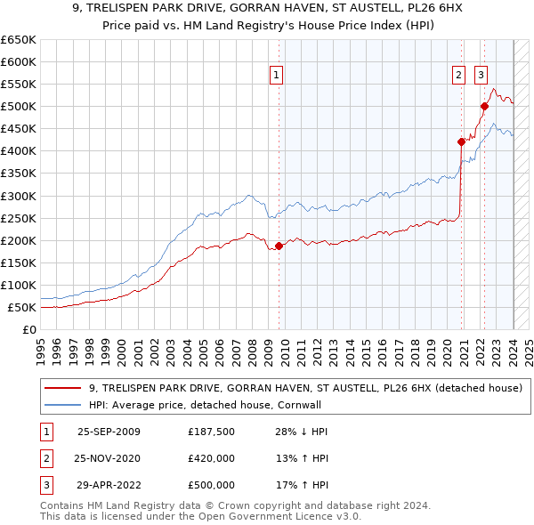 9, TRELISPEN PARK DRIVE, GORRAN HAVEN, ST AUSTELL, PL26 6HX: Price paid vs HM Land Registry's House Price Index