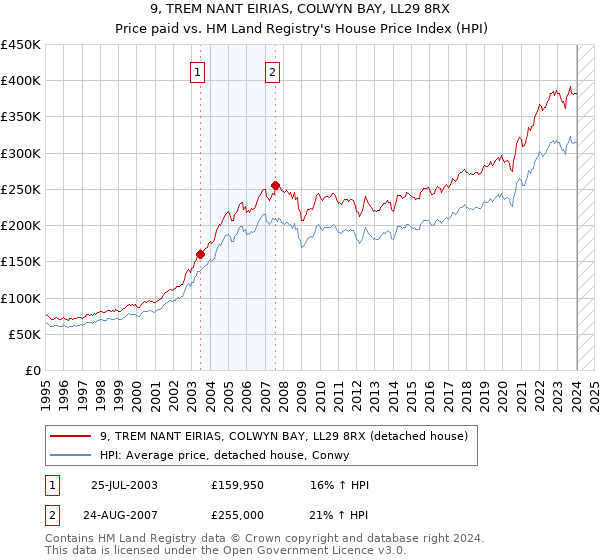 9, TREM NANT EIRIAS, COLWYN BAY, LL29 8RX: Price paid vs HM Land Registry's House Price Index