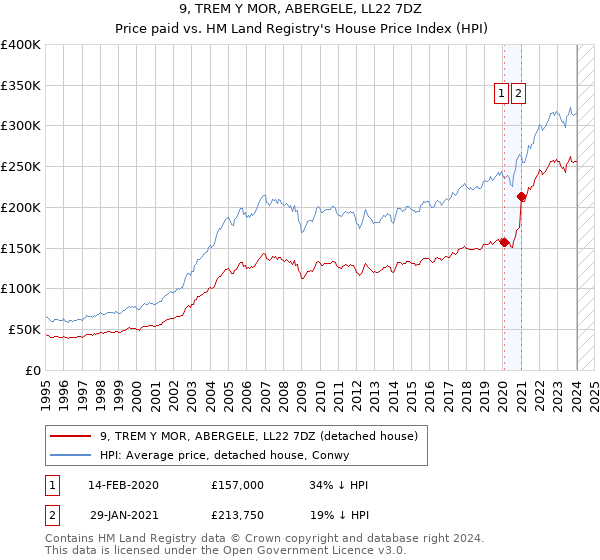 9, TREM Y MOR, ABERGELE, LL22 7DZ: Price paid vs HM Land Registry's House Price Index