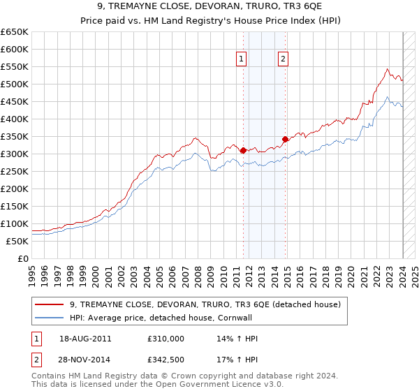 9, TREMAYNE CLOSE, DEVORAN, TRURO, TR3 6QE: Price paid vs HM Land Registry's House Price Index