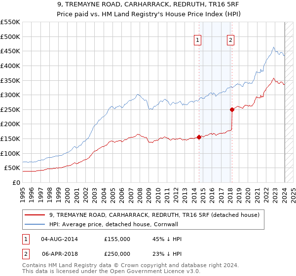 9, TREMAYNE ROAD, CARHARRACK, REDRUTH, TR16 5RF: Price paid vs HM Land Registry's House Price Index