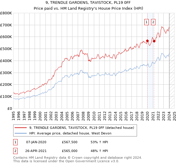 9, TRENDLE GARDENS, TAVISTOCK, PL19 0FF: Price paid vs HM Land Registry's House Price Index