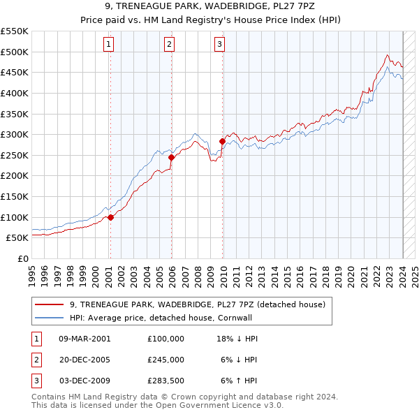 9, TRENEAGUE PARK, WADEBRIDGE, PL27 7PZ: Price paid vs HM Land Registry's House Price Index