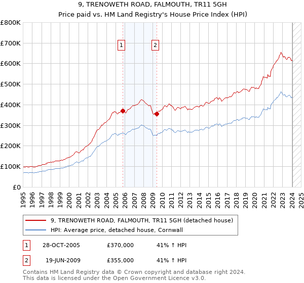 9, TRENOWETH ROAD, FALMOUTH, TR11 5GH: Price paid vs HM Land Registry's House Price Index