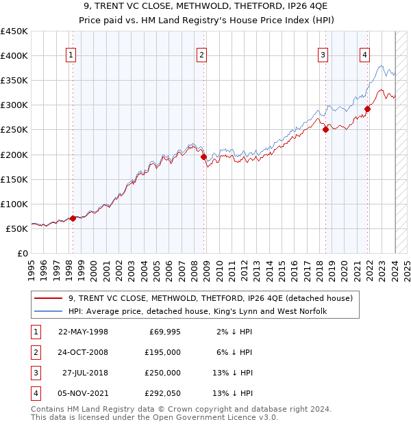 9, TRENT VC CLOSE, METHWOLD, THETFORD, IP26 4QE: Price paid vs HM Land Registry's House Price Index