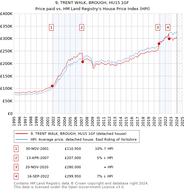 9, TRENT WALK, BROUGH, HU15 1GF: Price paid vs HM Land Registry's House Price Index