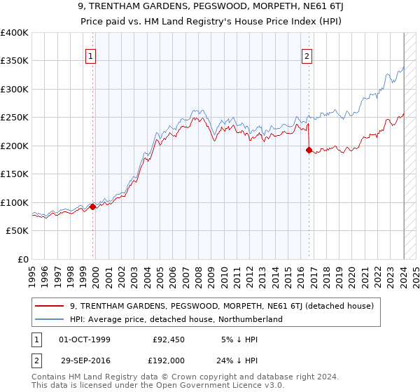 9, TRENTHAM GARDENS, PEGSWOOD, MORPETH, NE61 6TJ: Price paid vs HM Land Registry's House Price Index
