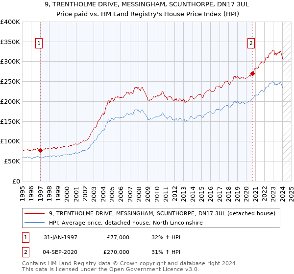 9, TRENTHOLME DRIVE, MESSINGHAM, SCUNTHORPE, DN17 3UL: Price paid vs HM Land Registry's House Price Index
