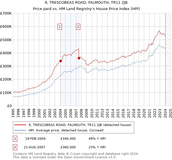 9, TRESCOBEAS ROAD, FALMOUTH, TR11 2JB: Price paid vs HM Land Registry's House Price Index