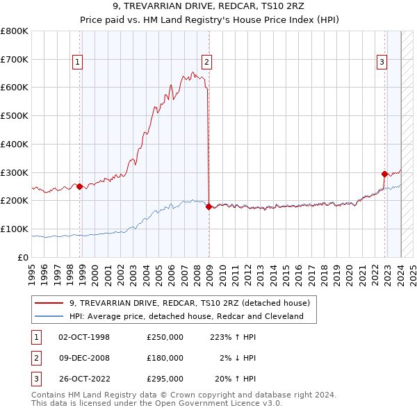 9, TREVARRIAN DRIVE, REDCAR, TS10 2RZ: Price paid vs HM Land Registry's House Price Index