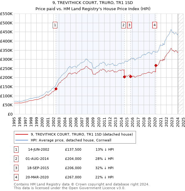 9, TREVITHICK COURT, TRURO, TR1 1SD: Price paid vs HM Land Registry's House Price Index
