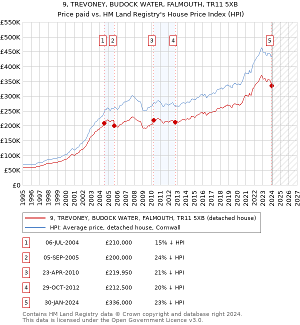 9, TREVONEY, BUDOCK WATER, FALMOUTH, TR11 5XB: Price paid vs HM Land Registry's House Price Index