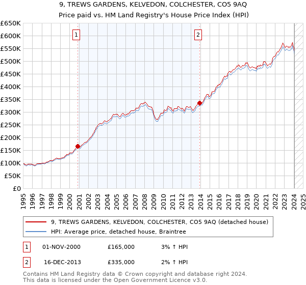 9, TREWS GARDENS, KELVEDON, COLCHESTER, CO5 9AQ: Price paid vs HM Land Registry's House Price Index