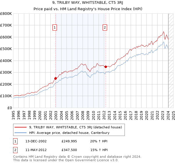 9, TRILBY WAY, WHITSTABLE, CT5 3RJ: Price paid vs HM Land Registry's House Price Index