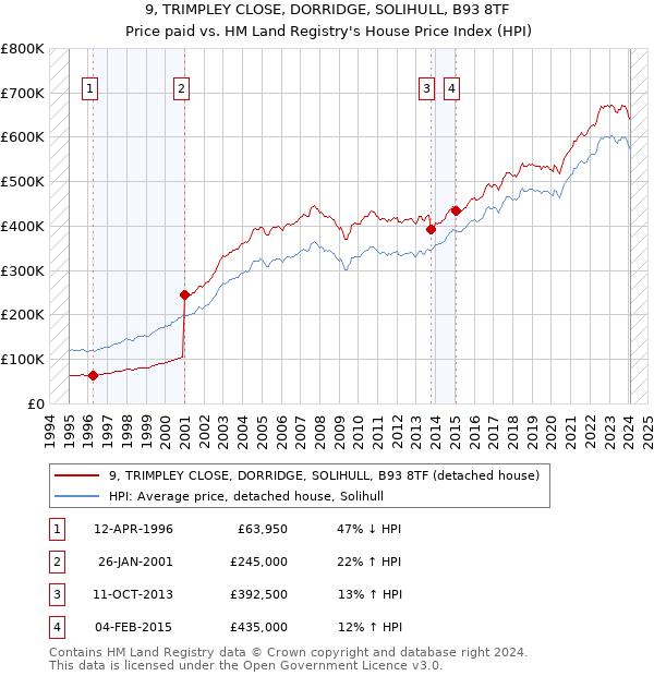 9, TRIMPLEY CLOSE, DORRIDGE, SOLIHULL, B93 8TF: Price paid vs HM Land Registry's House Price Index