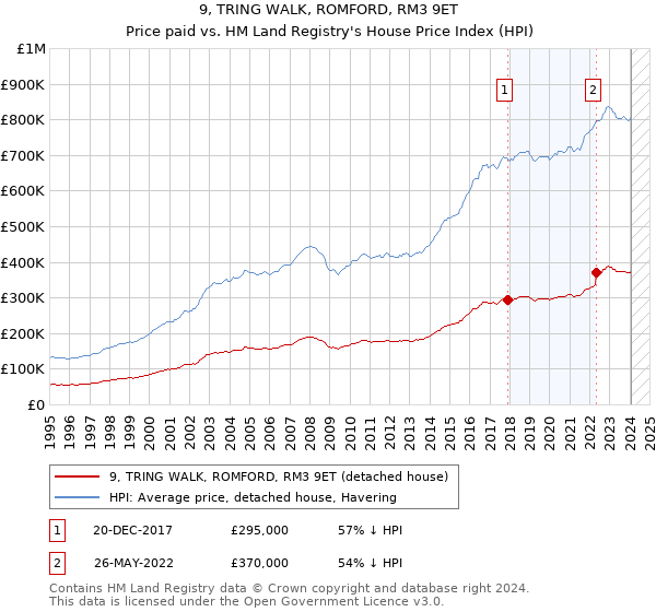 9, TRING WALK, ROMFORD, RM3 9ET: Price paid vs HM Land Registry's House Price Index