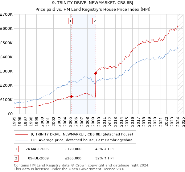 9, TRINITY DRIVE, NEWMARKET, CB8 8BJ: Price paid vs HM Land Registry's House Price Index
