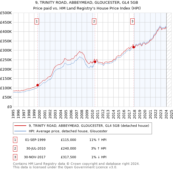 9, TRINITY ROAD, ABBEYMEAD, GLOUCESTER, GL4 5GB: Price paid vs HM Land Registry's House Price Index