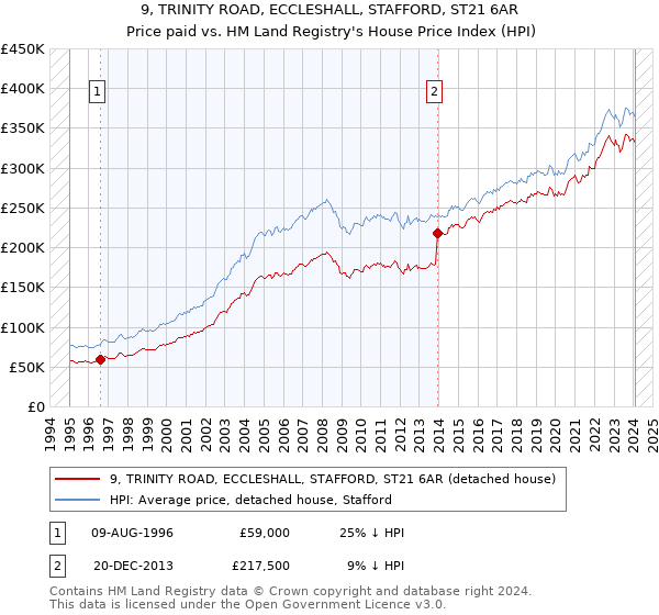 9, TRINITY ROAD, ECCLESHALL, STAFFORD, ST21 6AR: Price paid vs HM Land Registry's House Price Index