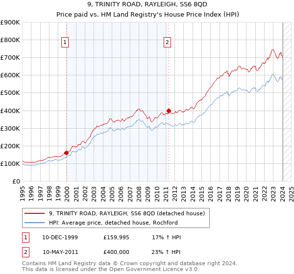 9, TRINITY ROAD, RAYLEIGH, SS6 8QD: Price paid vs HM Land Registry's House Price Index