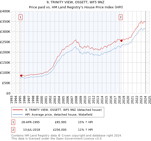9, TRINITY VIEW, OSSETT, WF5 9NZ: Price paid vs HM Land Registry's House Price Index