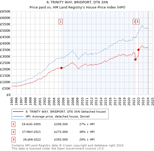 9, TRINITY WAY, BRIDPORT, DT6 3XN: Price paid vs HM Land Registry's House Price Index