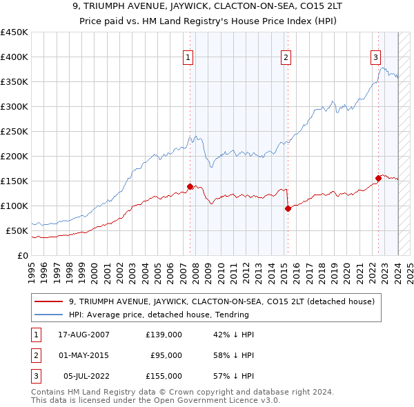 9, TRIUMPH AVENUE, JAYWICK, CLACTON-ON-SEA, CO15 2LT: Price paid vs HM Land Registry's House Price Index