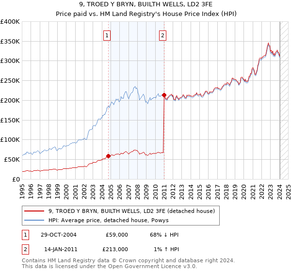 9, TROED Y BRYN, BUILTH WELLS, LD2 3FE: Price paid vs HM Land Registry's House Price Index