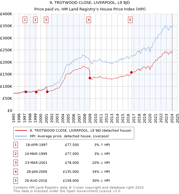 9, TROTWOOD CLOSE, LIVERPOOL, L9 9JD: Price paid vs HM Land Registry's House Price Index
