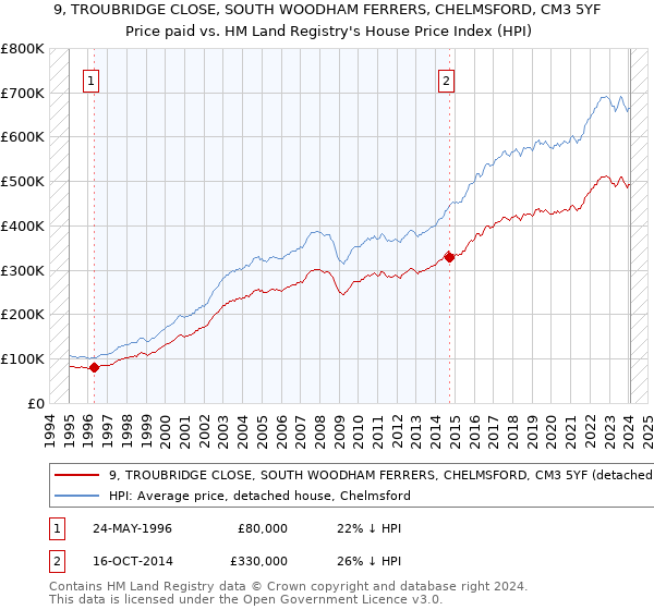 9, TROUBRIDGE CLOSE, SOUTH WOODHAM FERRERS, CHELMSFORD, CM3 5YF: Price paid vs HM Land Registry's House Price Index