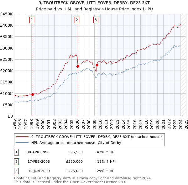 9, TROUTBECK GROVE, LITTLEOVER, DERBY, DE23 3XT: Price paid vs HM Land Registry's House Price Index