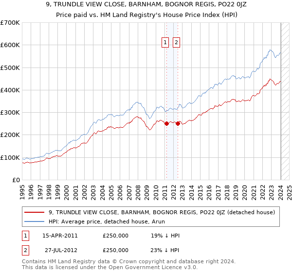 9, TRUNDLE VIEW CLOSE, BARNHAM, BOGNOR REGIS, PO22 0JZ: Price paid vs HM Land Registry's House Price Index