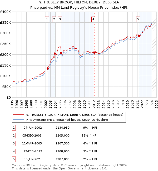 9, TRUSLEY BROOK, HILTON, DERBY, DE65 5LA: Price paid vs HM Land Registry's House Price Index