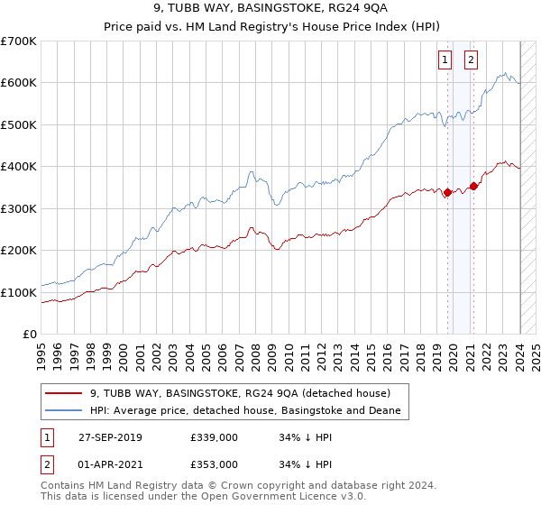 9, TUBB WAY, BASINGSTOKE, RG24 9QA: Price paid vs HM Land Registry's House Price Index