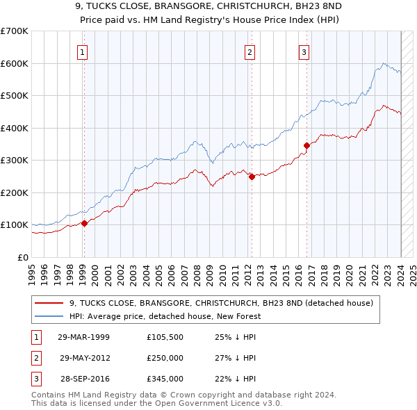 9, TUCKS CLOSE, BRANSGORE, CHRISTCHURCH, BH23 8ND: Price paid vs HM Land Registry's House Price Index