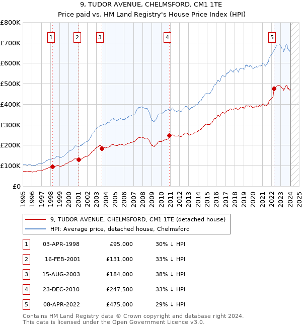 9, TUDOR AVENUE, CHELMSFORD, CM1 1TE: Price paid vs HM Land Registry's House Price Index