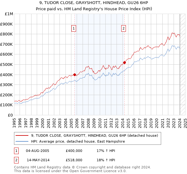 9, TUDOR CLOSE, GRAYSHOTT, HINDHEAD, GU26 6HP: Price paid vs HM Land Registry's House Price Index