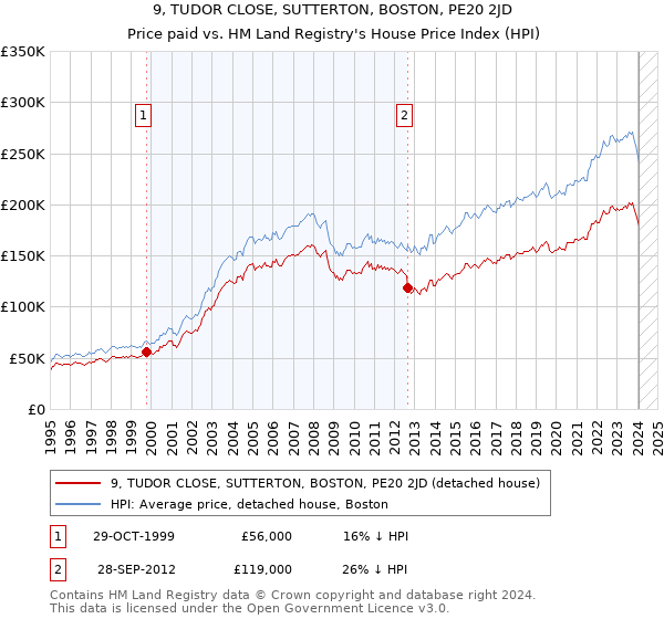 9, TUDOR CLOSE, SUTTERTON, BOSTON, PE20 2JD: Price paid vs HM Land Registry's House Price Index