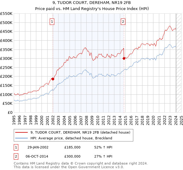 9, TUDOR COURT, DEREHAM, NR19 2FB: Price paid vs HM Land Registry's House Price Index