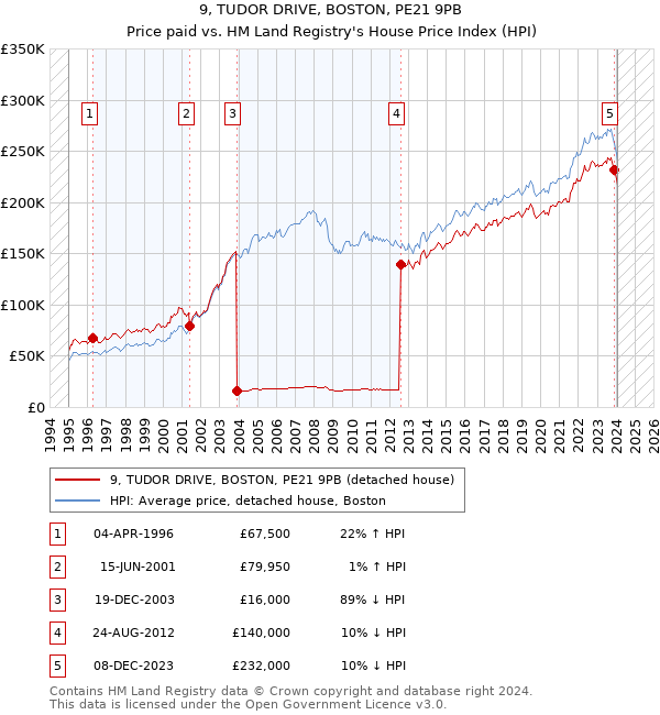 9, TUDOR DRIVE, BOSTON, PE21 9PB: Price paid vs HM Land Registry's House Price Index