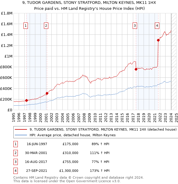9, TUDOR GARDENS, STONY STRATFORD, MILTON KEYNES, MK11 1HX: Price paid vs HM Land Registry's House Price Index