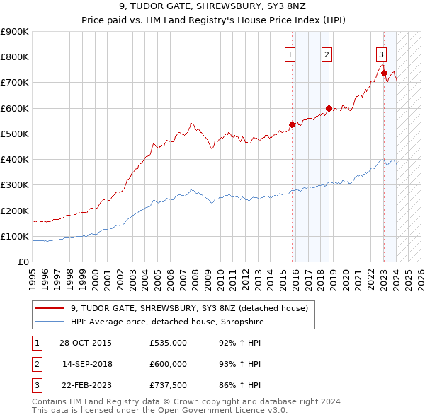 9, TUDOR GATE, SHREWSBURY, SY3 8NZ: Price paid vs HM Land Registry's House Price Index