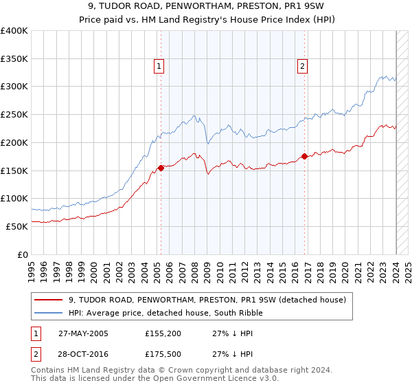 9, TUDOR ROAD, PENWORTHAM, PRESTON, PR1 9SW: Price paid vs HM Land Registry's House Price Index