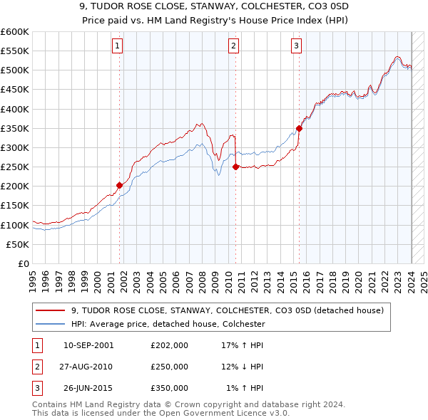 9, TUDOR ROSE CLOSE, STANWAY, COLCHESTER, CO3 0SD: Price paid vs HM Land Registry's House Price Index