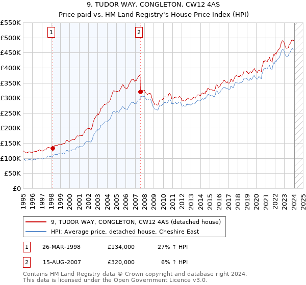 9, TUDOR WAY, CONGLETON, CW12 4AS: Price paid vs HM Land Registry's House Price Index