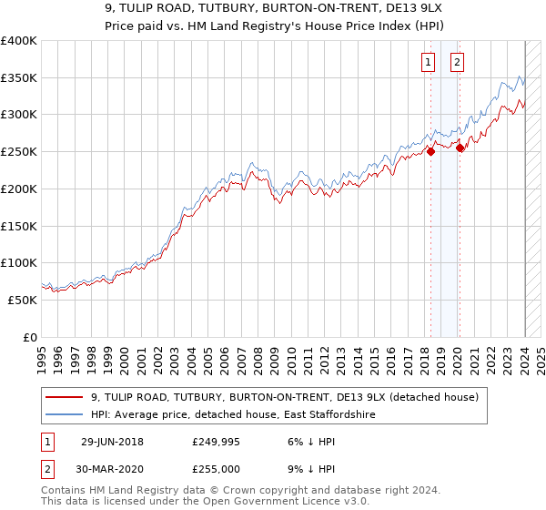 9, TULIP ROAD, TUTBURY, BURTON-ON-TRENT, DE13 9LX: Price paid vs HM Land Registry's House Price Index
