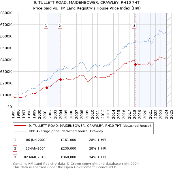 9, TULLETT ROAD, MAIDENBOWER, CRAWLEY, RH10 7HT: Price paid vs HM Land Registry's House Price Index